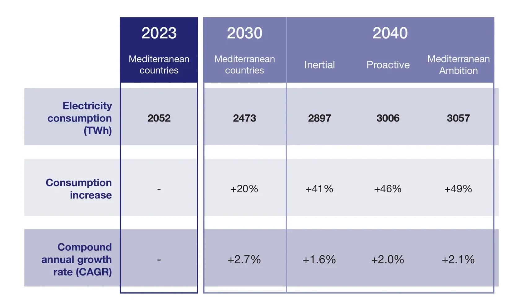 Table 2 - Electricity consumption projections by 2040