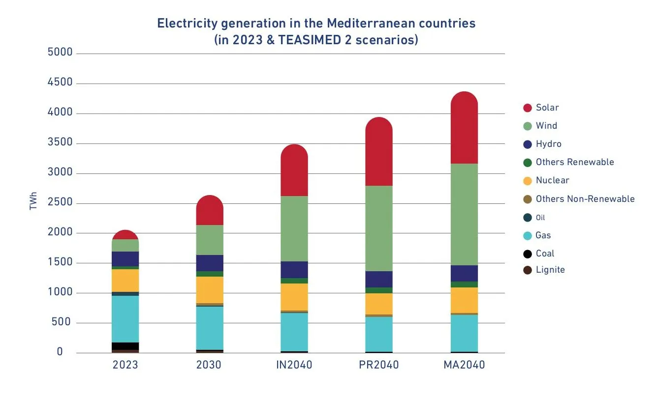 figure-2-electricity-generation-in-the-mediterranean-countries