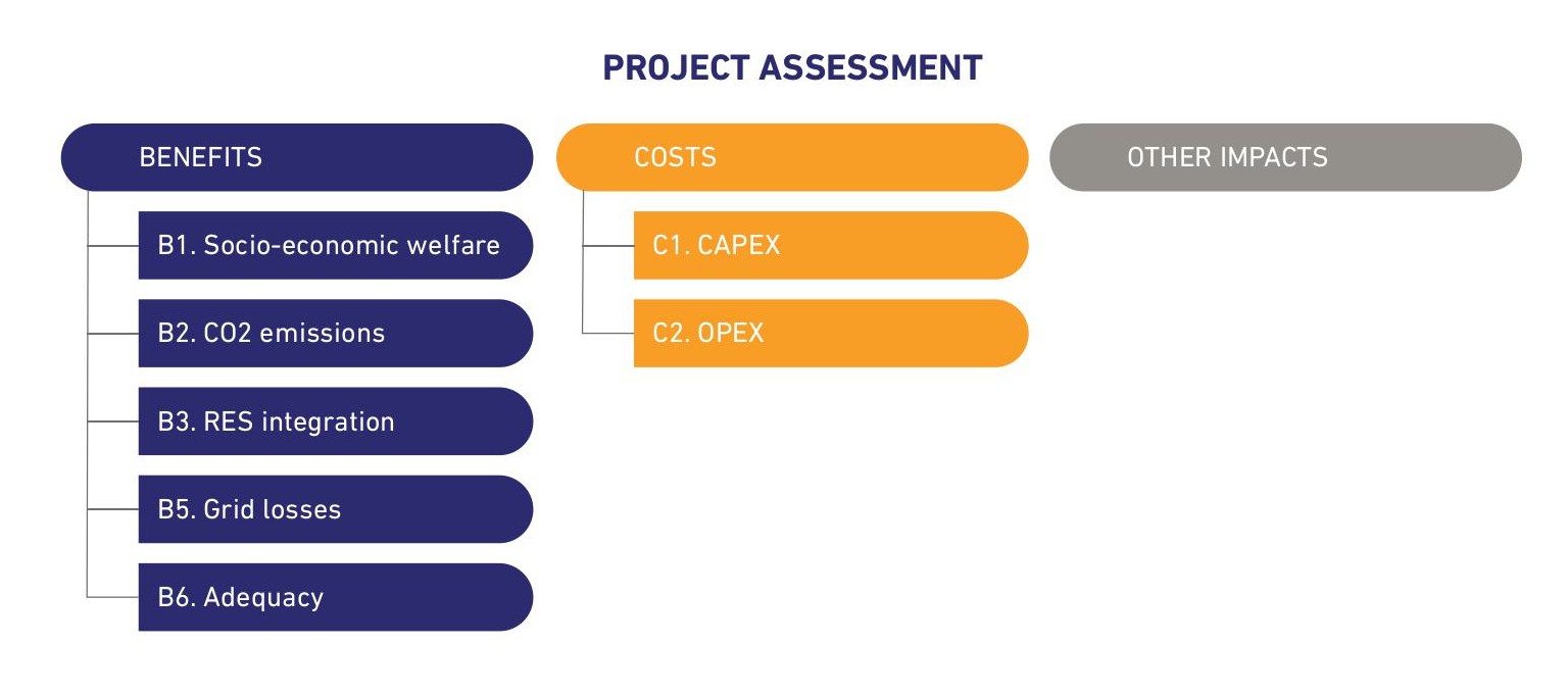 figure-3-cost-benefit-assessment-indicators